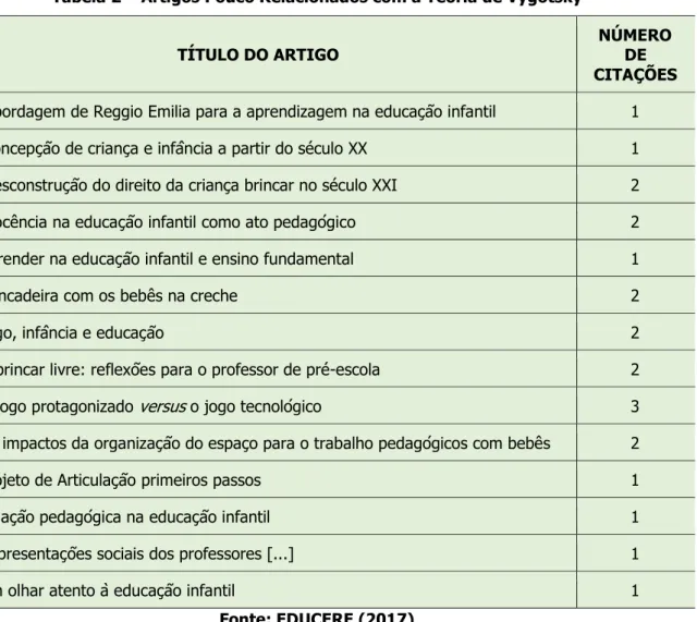 Tabela 2 – Artigos Pouco Relacionados com a Teoria de Vygotsky 