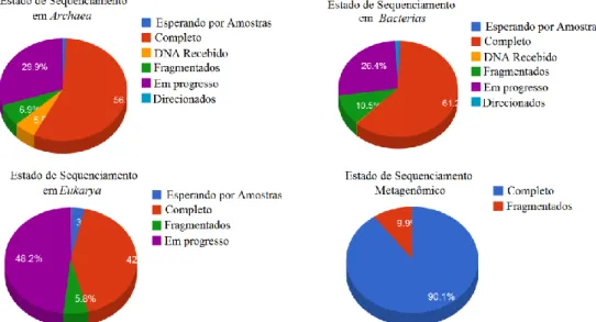 Figura 1 – Evolução no número de genomas sequenciados até março de 2017.  