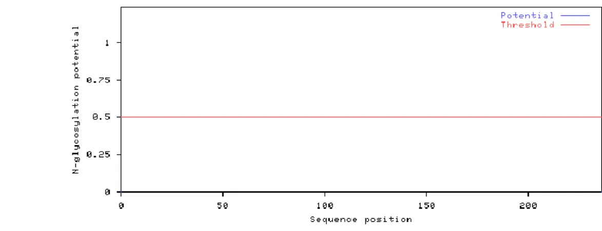 Figura 6 – Predição para sítios de O-glicosilação nas sequências de aminoácidos deduzidas para APOE