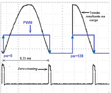 Figura 8: Ilustração de associação dos sinais de PWM, saída do circuito detector de cruzamento pelo zero e  tensão senoidal resultante na carga conduzida pelo TRIAC.