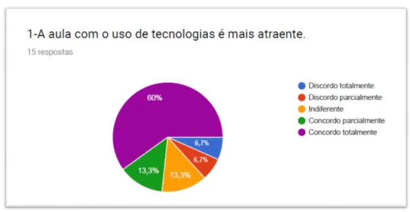 Figura 8. Gráfico das Respostas dos Alunos sobre Aula com Tecnologias Digitais 