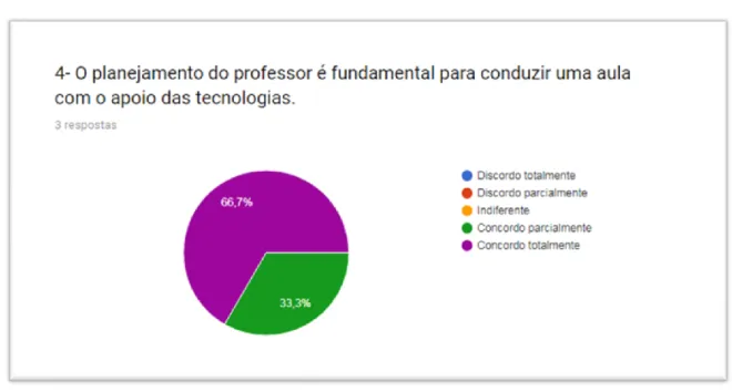Figura 10. Gráfico com as Respostas dos Professores sobre Planejamento 