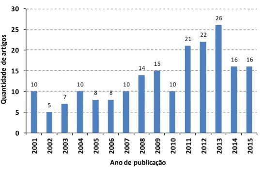 Gráfico 2: Quantidade de artigos por ano de publicação. 