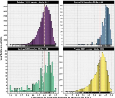 Figura 3 – Histogramas da AFD para cada uma das unidades administrativas. Os pequenos segmentos verticais na parte  de baixo do gráfico representam uma escola cada.