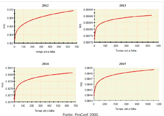 Figura 3 - Função de Risco para cada ano desde 2012 a 2015 