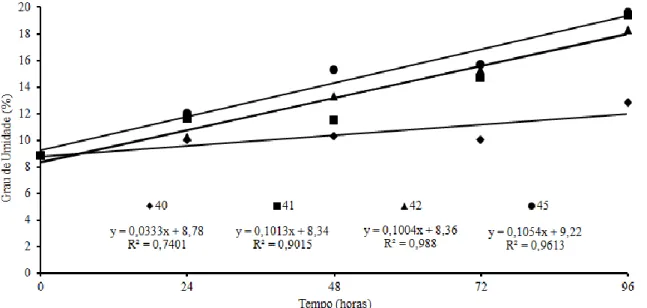 Figura 2. Comportamento de sementes de  Peltophorum dubium  com relação ao Teor de água (%)  submetidas ao teste de envelhecimento acelerado a 40, 41, 42 e 45 °C, nos períodos de 0 (antes do 