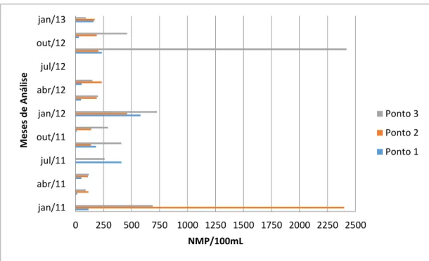 Figura 8. Valores de  Escherichia coli  em três pontos de coleta de água superficial do rio Gravataí, no interior  da APABG, no período entre janeiro de 2011 e janeiro de 2013