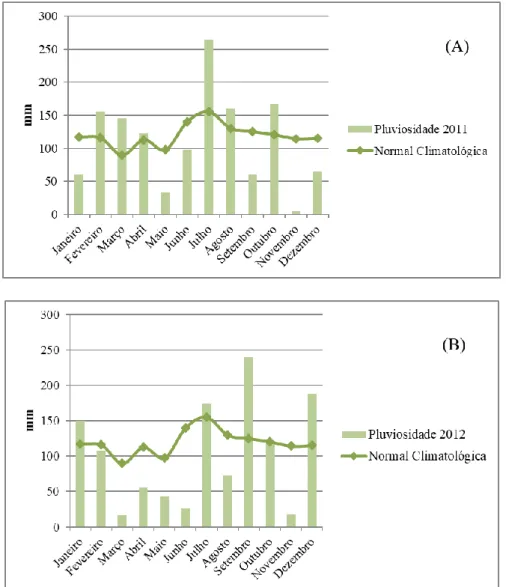 Figura 3 – Representações gráficas das anomalias de precipitação para o município de Glorinha, nos anos de  2011 (A) e 2012 (B)