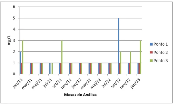 Figura 4. Valores de demanda bioquímica de oxigênio em três pontos de coleta de água superficial do rio  Gravataí, no interior da APABG, no período entre janeiro de 2011 e janeiro de 2013