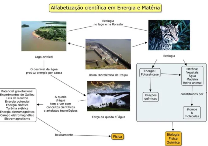 Figura 1 –  Energia e matéria no cenário de uma hidroelétrica permite a abordagem de vários temas das ciências da  natureza.