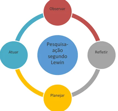 Figura 1- Adaptação feita pelo autor da metodologia de Pesquisa-Ação, representada através do Ciclo de  Lewin