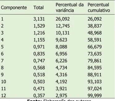 Tabela 2 – Resultados para a extração de fatores componentes  Componente  Total  Percentual da 