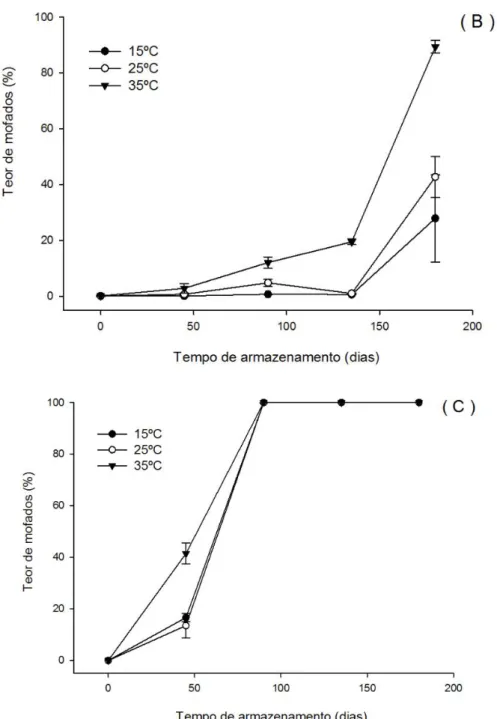 Figura 1. Teor de grãos mofados (%) grãos de soja armazenados nas umidades de 12% (A), 15% (B) e 18% 