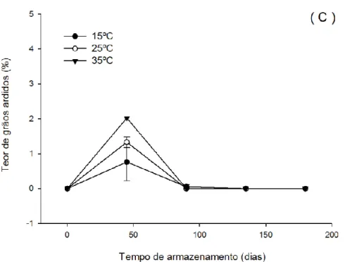 Figura 2. Teor de grãos ardidos (%) de grãos de soja armazenados nas umidades de 12% (A), 15% (B) e  18% (C) nas temperaturas de 15, 25 e 35°C