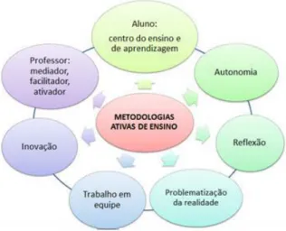 Figura 1 – Alguns elementos constituintes das metodologias ativas de ensino  