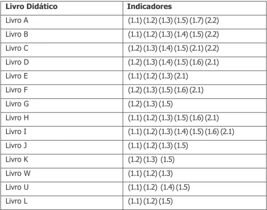 Tabela 1. Indicadores de HC presentes nos livros didáticos de Física analisados.  