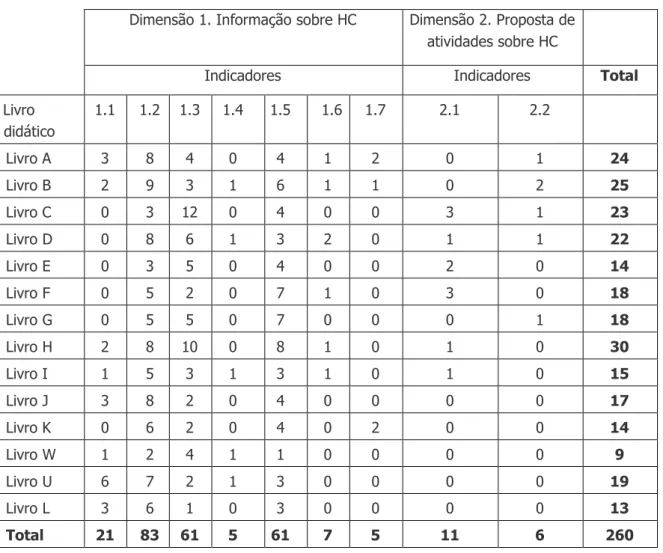 Tabela 2. Frequência dos indicadores de HC identificados nos livros didáticos. 