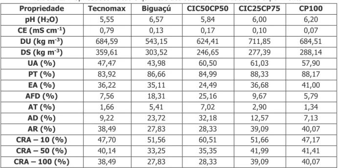 Tabela 2. Propriedades físicas e químicas dos substratos utilizados no experimento. 