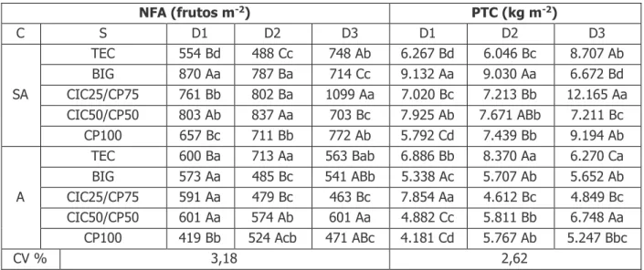 Tabela 3. Médias do número de frutos (NFA) e produtividade total de frutos comerciais por área (PTC) dos  cultivares (C) San Andreas (SA) e Albion (A), nos substratos (S) e densidades populacionais D1 (21,3 plantas 