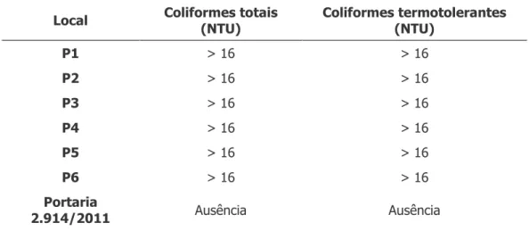 Tabela 5. Resultados de coliformes totais e termotolerantes no período de amostragem na água da Bacia do  Arroio Moreira/Fragata