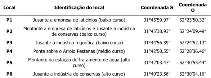 Tabela 1. Georreferenciamento dos locais de amostragem de água ao longo da Bacia do Arroio Moreira/Fragata