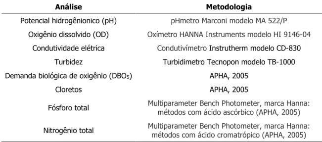 Tabela 2. Parâmetros físico-químicos analisados nas amostras de água da Bacia do Arroio Moreira/Fragata.
