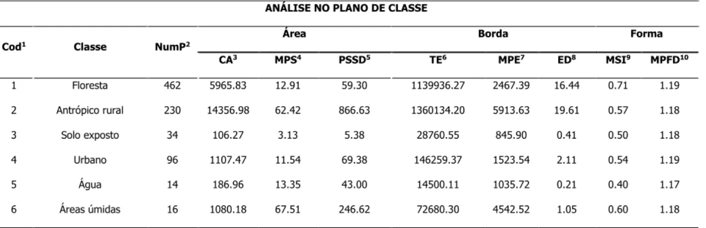 Tabela 2. Plano de classe obtido na análise métrica da bacia do Arroio Moreira/Fragata, valores em hectares (ha).