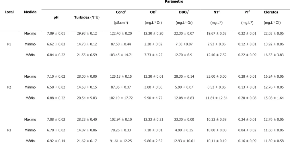 Tabela 3. Valores máximos, mínimos e médios, e seus respectivos desvios padrão dos parâmetros físico-químicos para as amostras de água da Bacia 1 