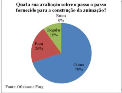 Gráfico 3: Avaliação do passo a passo Série1; Ótimo; 15; 75%Série1; Bom; 4; 20%Série1; Regular; 0; 0%Série1; Ruim; 1; 5%