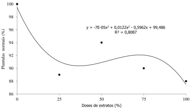 Figura 1 – Percentual de plântulas normais em função das doses de extratos aplicadas. São José do Cedro – SC, 2016 