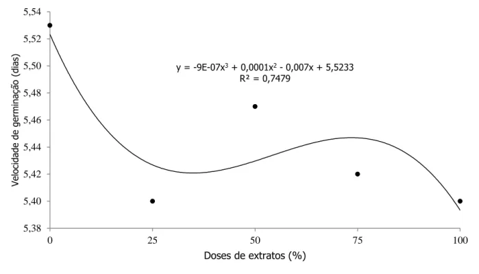 Figura 2 – Velocidade de germinação (dias) em função das doses de extratos aplicadas. São José do Cedro – SC, 2016 