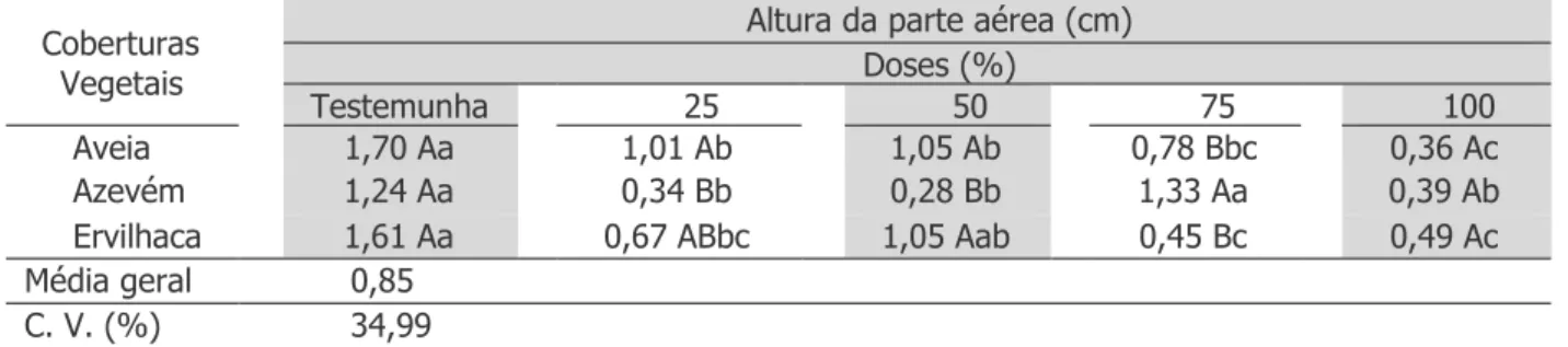 Tabela 3 – Altura da parte aérea (cm) em função das doses de extratos e das coberturas vegetais