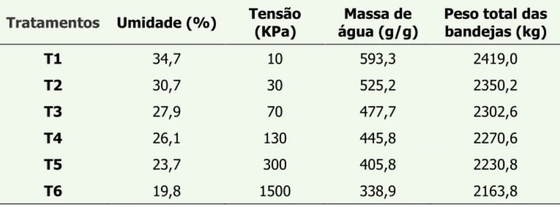 Tabela 1: Distribuição dos tratamentos com suas respectivas tensões, massas de água e peso total das bandejas para  avaliação de emergência de plântulas de tomateiro.