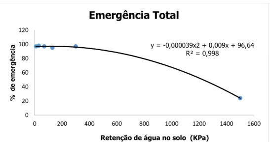 Figura 1: Efeito dos diferentes valores de tensão de água no solo na emergência de plântulas de tomate Santa Clara  5800