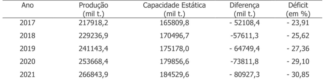 Tabela 6 – Estimativa para a produção x Capacidade estática de armazenagem no período 2017-2021