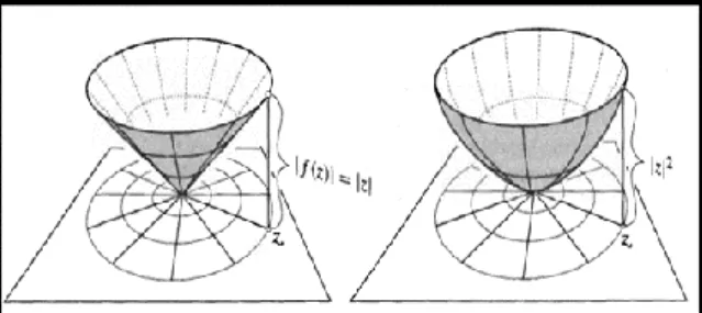 Figura 1. Método proposto por Needham (2000, p. 56-57) para visualização de gráficos de funções na variável complexa  no contexto do espaço tridimensional.