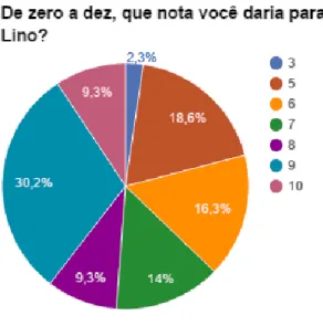 Figura 13: Nota do jogo Lino 