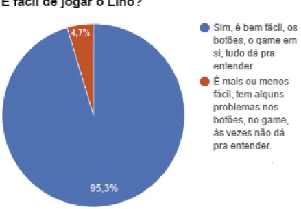 Figura 8: Facilidade de jogar o  Lino
