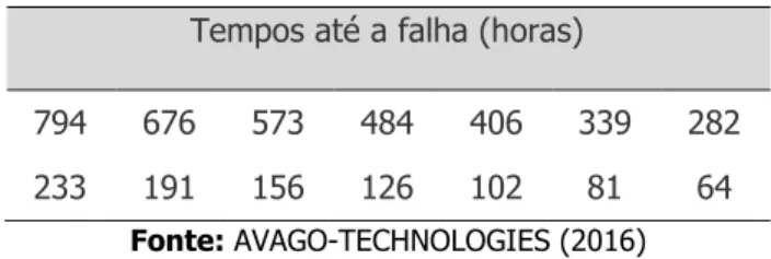 Tabela 1- Tempos até as falhas da amostra de transmissores de fibra óptica Tempos até a falha (horas)
