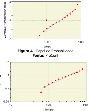 Figura 4 - Papel de Probabilidade  Fonte: ProConf 