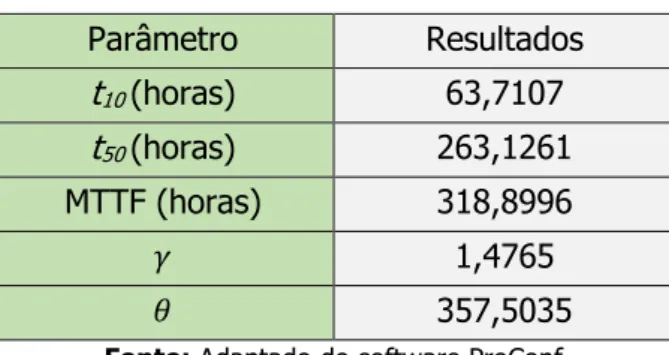 Tabela 3 - Resultados dos ajustes 
