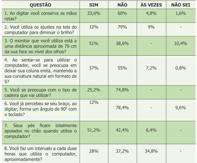 Tabela 1- Respostas dos alunos referentes ao questionário aplicado sobre ergonomia no uso do computador