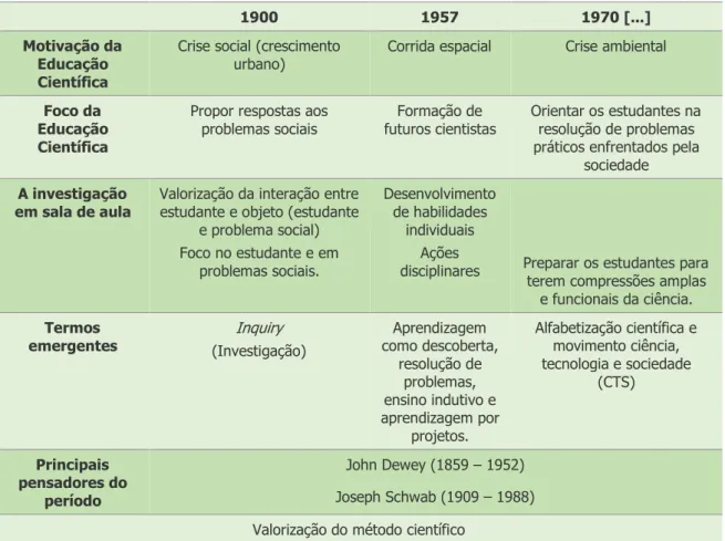 Tabela 1: Síntese da educação científica ao longo do século XX.
