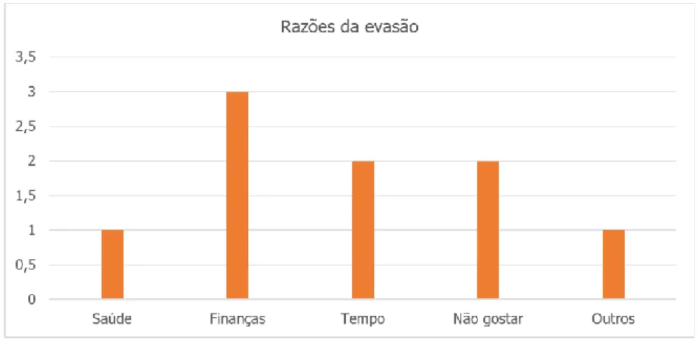 Gráfico 05. Razões descritas para a evasão do curso. 