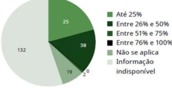 Gráfico 01. Número de instituições por percentual de evasão em cursos regulamentados totalmente a distância em 2014 Fonte: Censo EaD 2014/2015, gráfico 3.41 