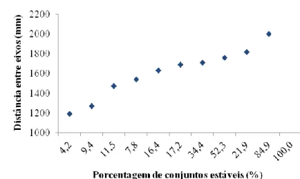 Figura 1. Gráfico relacionando a distância entre eixos e a variação percentual deste em relação a estabilidade  longitudinal do conjunto trator-semeadora
