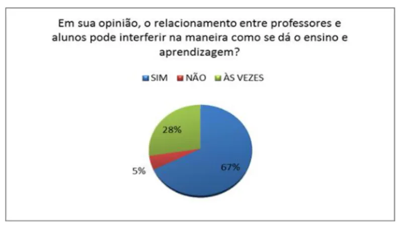 Figura 1 – Opinião sobre o relacionamento entre alunos e professores e a maneira como se dá o ensino e aprendizagem