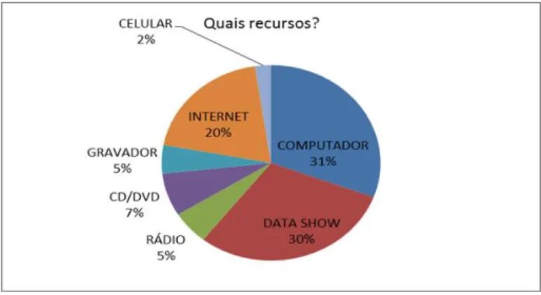 Figura 4 – Recursos tecnológicos utilizados.  