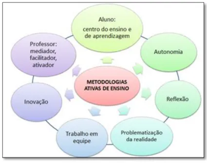 Figura 1 - Princípios que constituem as metodologias ativas de ensino 