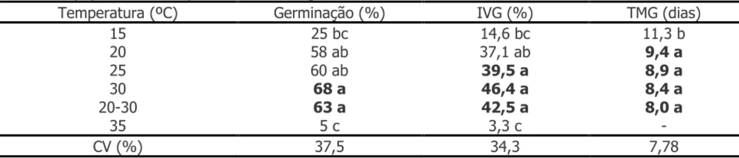Tabela 3. Média dos resultados do teste de Germinação (TG), Índice de Velocidade de Germinação (IVG) e  Tempo Médio de Germinação (TMG) de  Erythrina crista-galli , sob diferentes temperaturas, entre  papel e com fotoperíodo de 8h